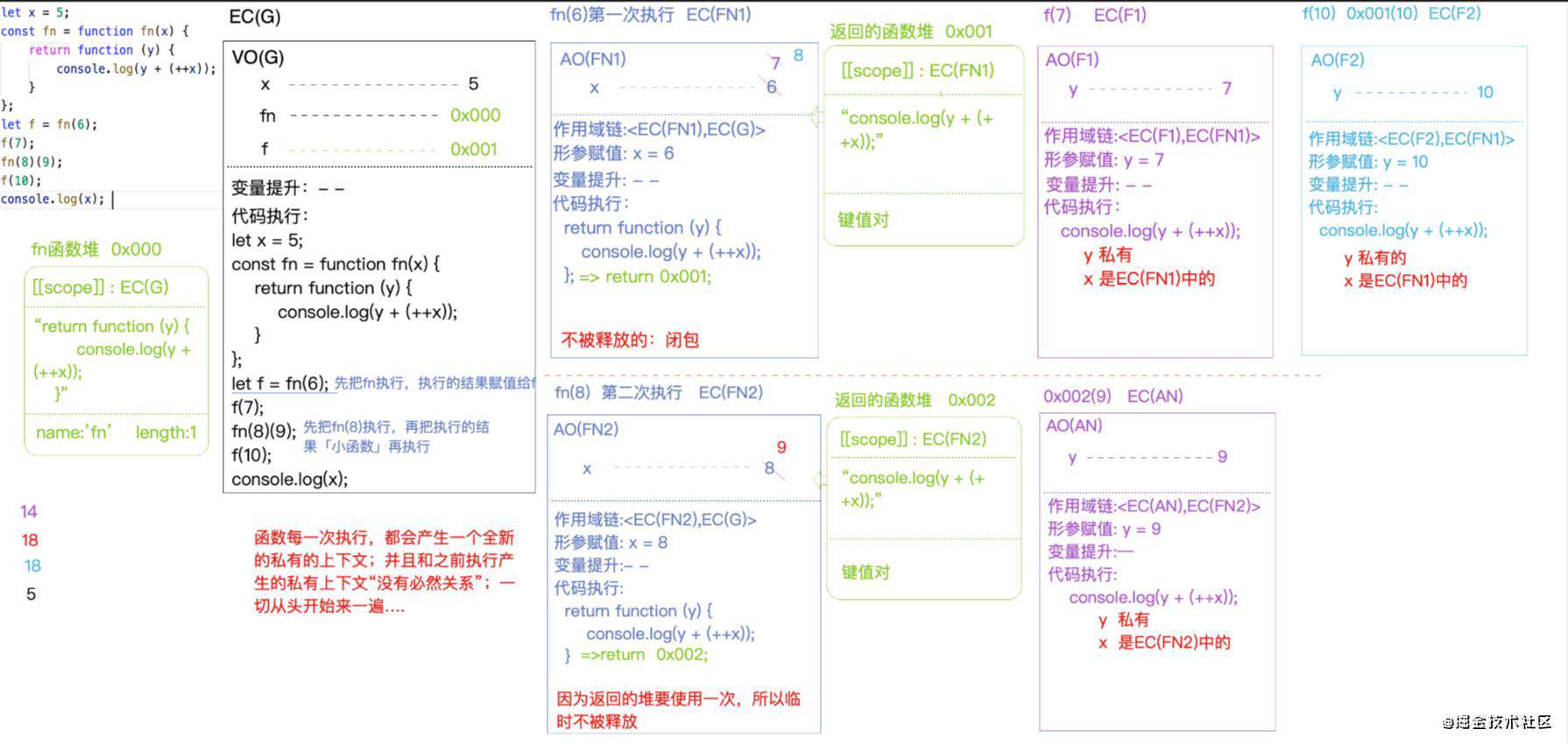 js  闭包、循环中的块级上下文、var/let区别